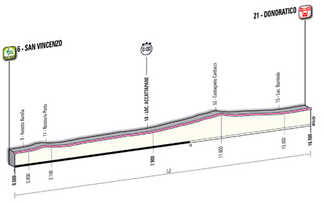 Stage 1 profile